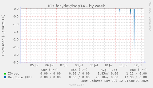 IOs for /dev/loop14