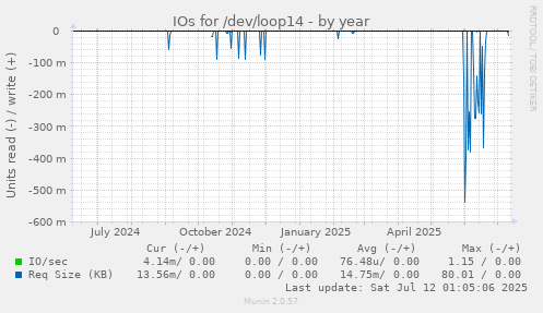 IOs for /dev/loop14