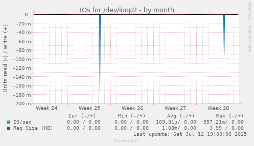 IOs for /dev/loop2