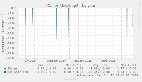IOs for /dev/loop2