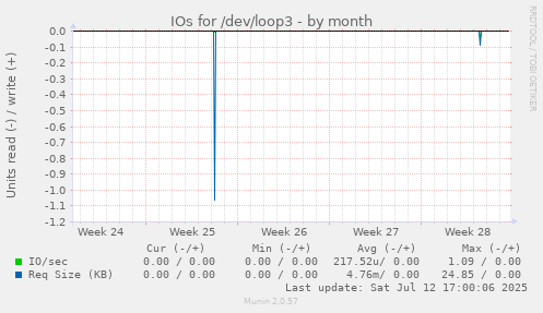 IOs for /dev/loop3