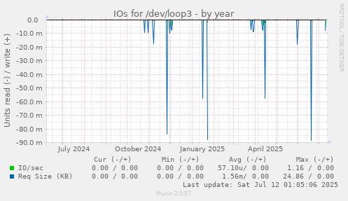 IOs for /dev/loop3
