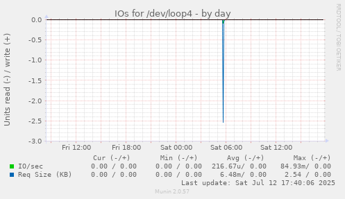 IOs for /dev/loop4