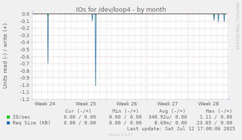 IOs for /dev/loop4