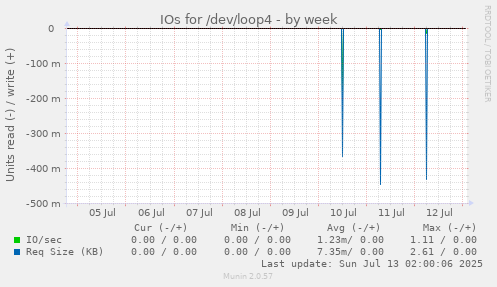IOs for /dev/loop4