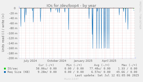 IOs for /dev/loop4