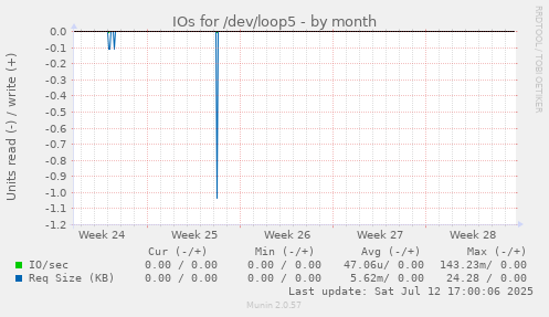 IOs for /dev/loop5