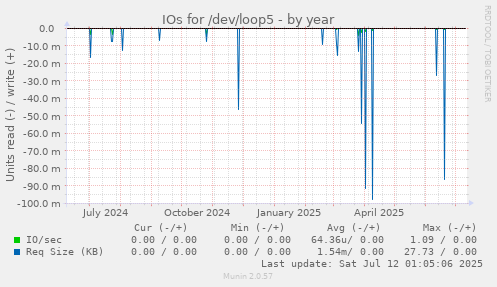 IOs for /dev/loop5
