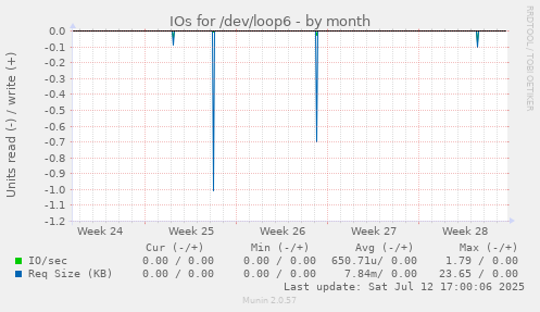 IOs for /dev/loop6