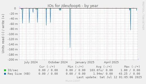 IOs for /dev/loop6