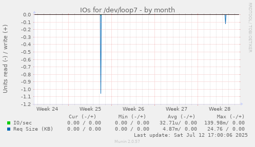 IOs for /dev/loop7