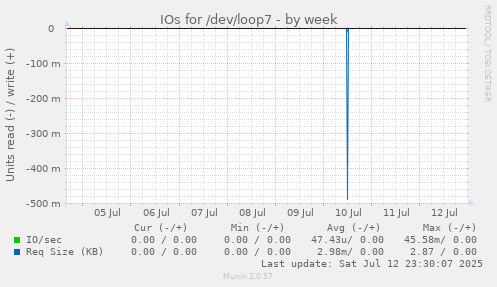 IOs for /dev/loop7