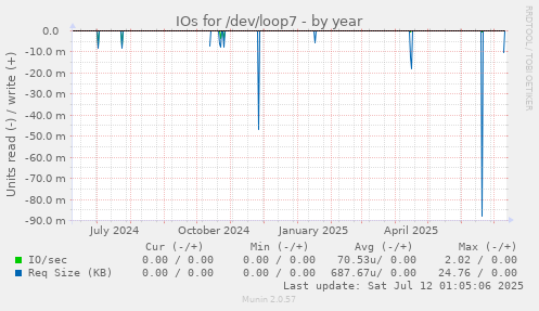 IOs for /dev/loop7
