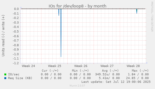 IOs for /dev/loop8