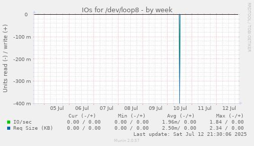IOs for /dev/loop8