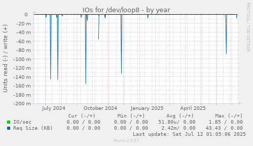 IOs for /dev/loop8