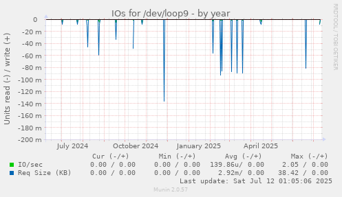 IOs for /dev/loop9