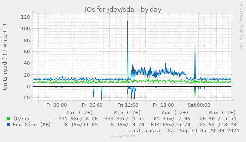 IOs for /dev/sda