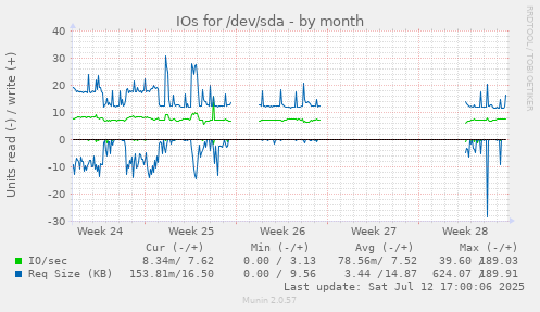 IOs for /dev/sda