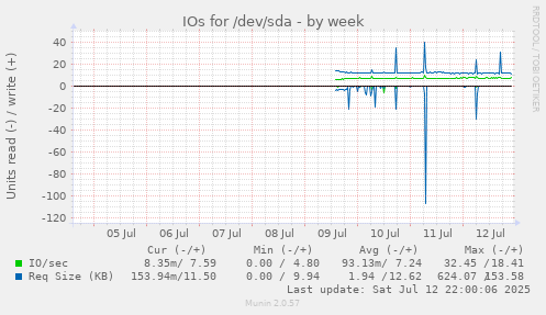 weekly graph