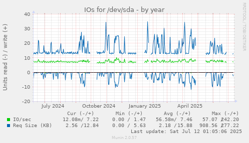 IOs for /dev/sda