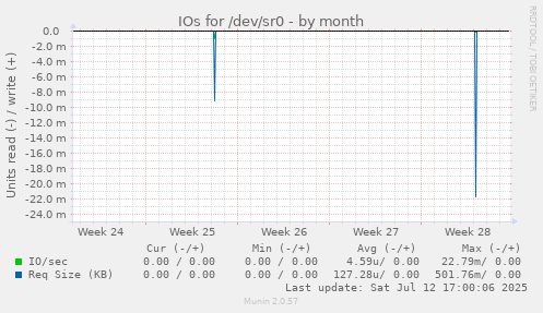IOs for /dev/sr0