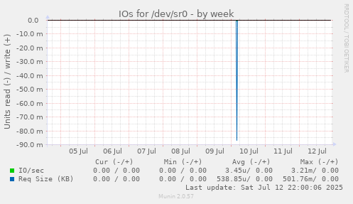 IOs for /dev/sr0