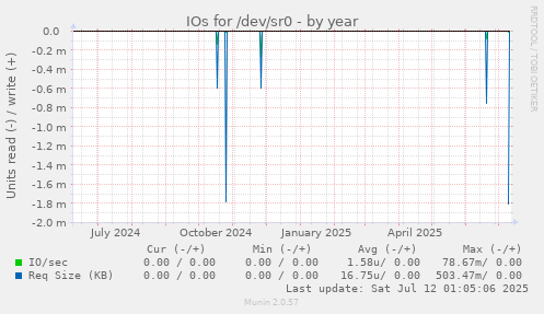 IOs for /dev/sr0