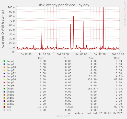Disk latency per device
