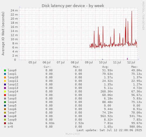 Disk latency per device