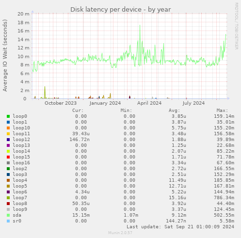 Disk latency per device