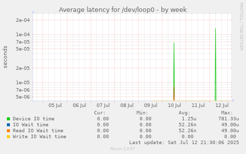 Average latency for /dev/loop0
