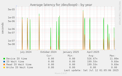 Average latency for /dev/loop0