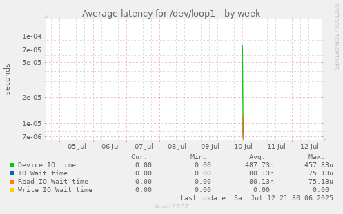 Average latency for /dev/loop1