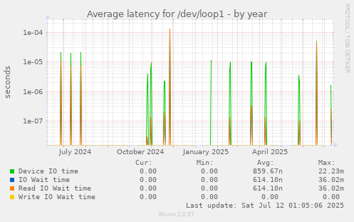 Average latency for /dev/loop1