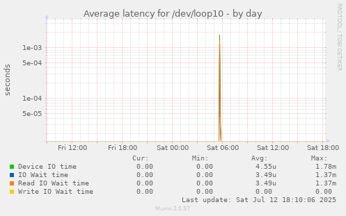 Average latency for /dev/loop10