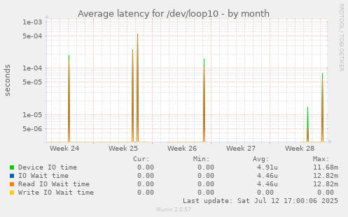 Average latency for /dev/loop10