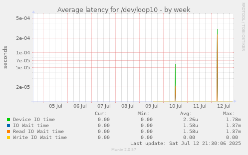Average latency for /dev/loop10