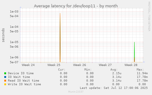 Average latency for /dev/loop11