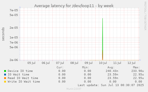 Average latency for /dev/loop11