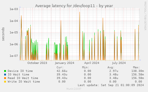 Average latency for /dev/loop11