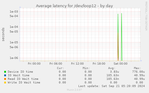 Average latency for /dev/loop12