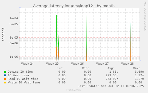 Average latency for /dev/loop12