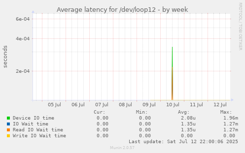 Average latency for /dev/loop12