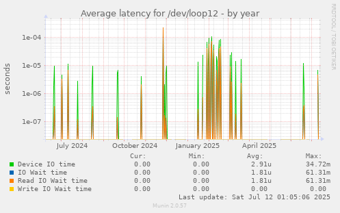 Average latency for /dev/loop12