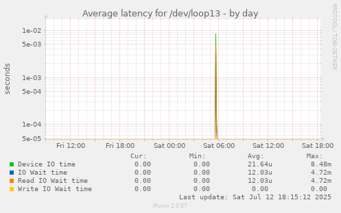 Average latency for /dev/loop13
