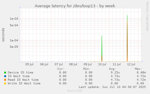 Average latency for /dev/loop13