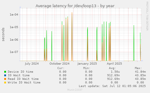 Average latency for /dev/loop13