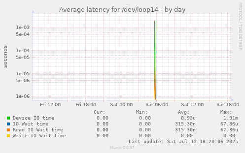 Average latency for /dev/loop14