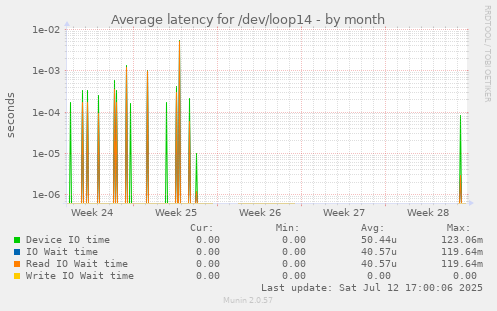 Average latency for /dev/loop14